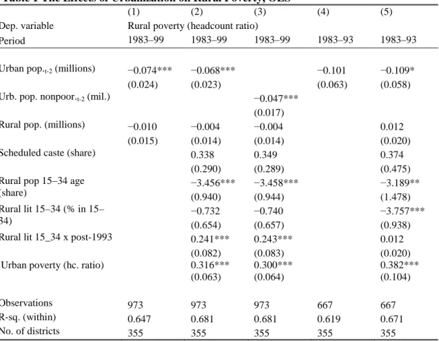 Table 1 The Effects of Urbanization on Rural Poverty, OLS  