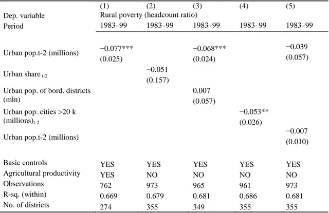 Table 2: The Effects of Urbanization on Rural Poverty, OLS, Further Robustness 
