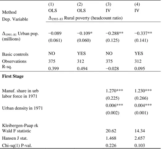 Table 4: The Effects of Urbanization on Rural Poverty, First Differences Estimation 