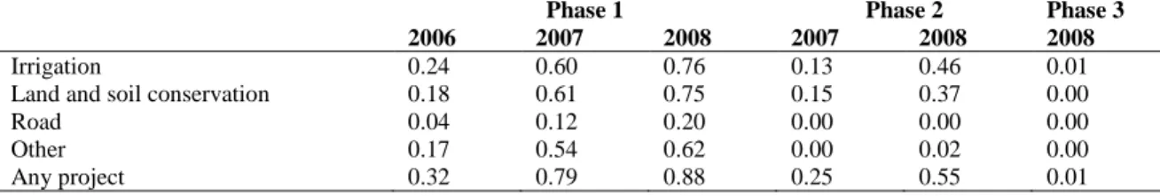 Table 2: Percentage of villages with at least one NREGS project completed by year and phase 