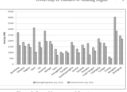 Figure 2. Dzongkhag area and forest coverage Bum tha ng Chhuk ha Dagan a Ga sa Ha Lhue nts e