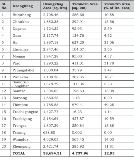 Table 3. Dzongkhag-wise Tsamdro coverage in percentage Sl. 