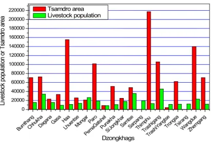 Figure 9. Tsamdro area versus Livestock population in each  Dzongkhag (in Livestock Unit Equivalents)