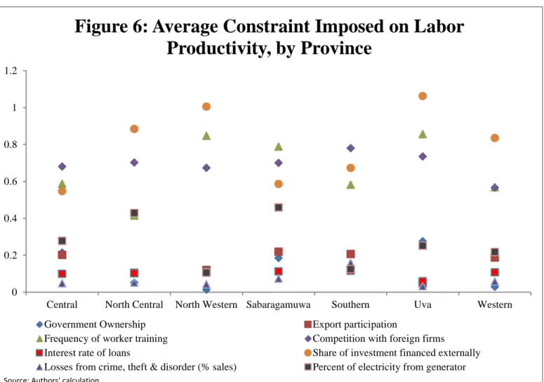 Figure 6: Average Constraint Imposed on Labor  Productivity, by Province