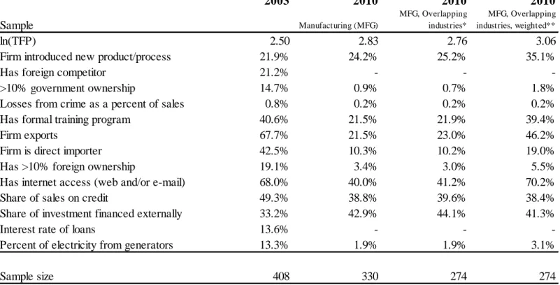 Table 3: Comparison of Firm-level Business Environment Indicators for the  Manufacturing Sector 2003 2010 2010 2010 Sample Manufacturing (MFG) MFG, Overlapping industries* MFG, Overlapping industries, weighted** ln(TFP) 2.50 2.83 2.76 3.06