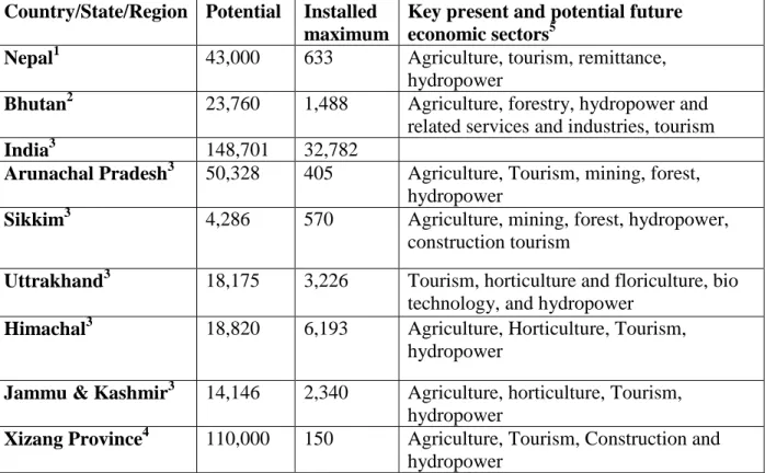 Table 3a: Status of Hydropower and Economy in the Himalayan Region   Country/State/Region  Potential  Installed 