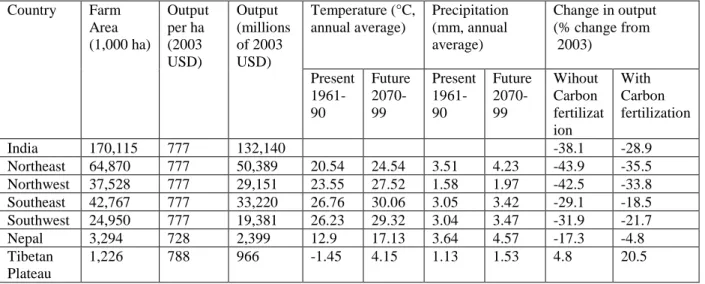 Table 4. Impact on farm output under climate change (Cline, 2007)  