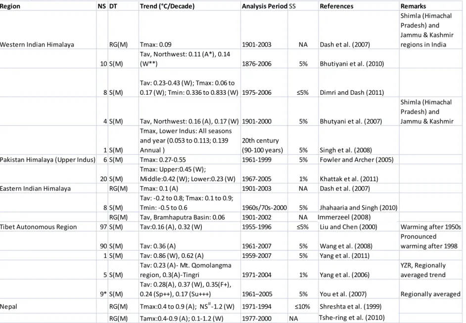 Table 1 Summary of Temperature Trend Studies in the Himalayas (NS= Number of stations; DT= Temperature data type (RG= reanalyzed grid; S=Station; M=monthly); SS= 