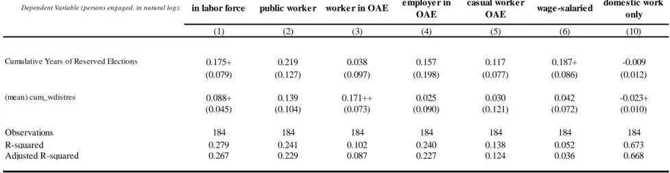 Table 3B:  Effects of Women Political Representatives on District-level Labor Market outcomes of Men