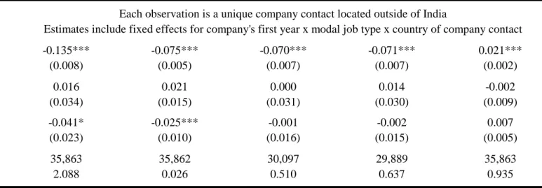 Table 9:  Analysis of bundled contract attributes at company level