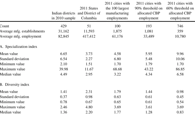 Table 1c: Comparison to specialization/diversity in U.S. manufacturing