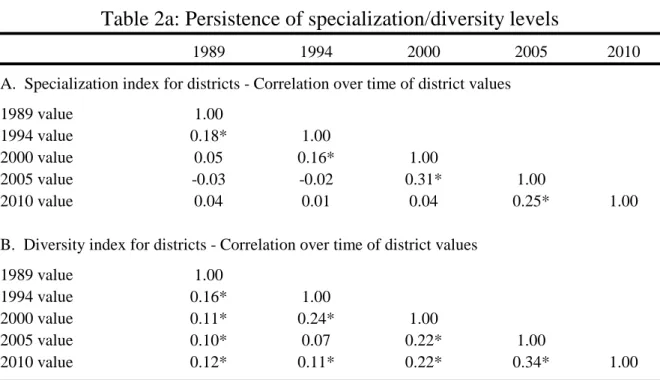 Table 2b: Table 2a considering urban areas only Table 2a: Persistence of specialization/diversity levels