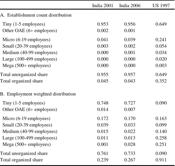 Table 1b: Establishment size distribution for services