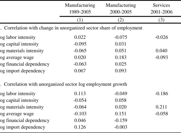 Table 4b: Industry traits and unorganized employment changes
