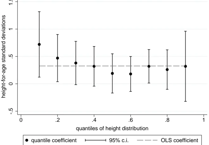 Figure 4: Quantile regression estimates of effect of program, Ahmednagar district