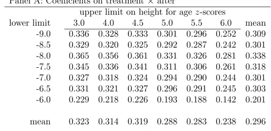 Table 4: Robustness of estimated effect on height to alternative extreme-value bounds Panel A: Coefficients on treatment × after