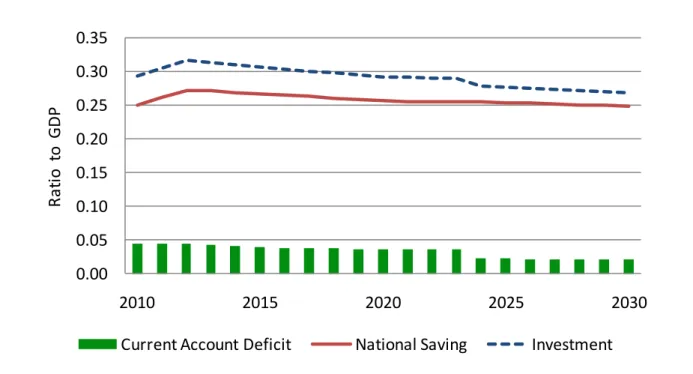 Figure 9. Saving, Investment, and the Current Account under the Reform Scenario  TFP Growth of 1.75% per Year  
