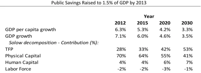 Table 1. Reform Scenario  TFP Growth of 1.75% per Year  