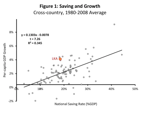 Figure 1: Saving and Growth  Cross-country, 1980-2008 Average 