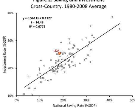 Figure 2: Saving and Investment  Cross-Country, 1980-2008 Average 