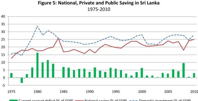 Figure 5: National, Private and Public Saving in Sri Lanka  1975-2010 