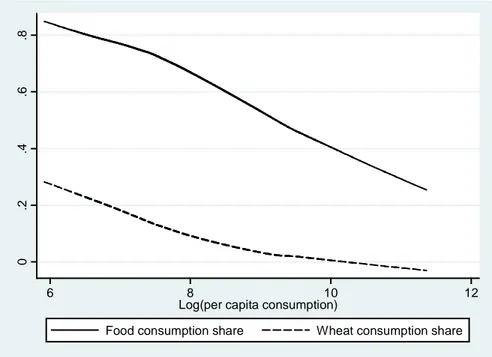 Figure 1. Budget share of wheat consumption and food consumption 