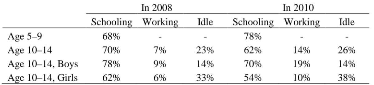Table 1. Children in school, working, and idle (%) in 2008 and 2010, by age cohort and gender 