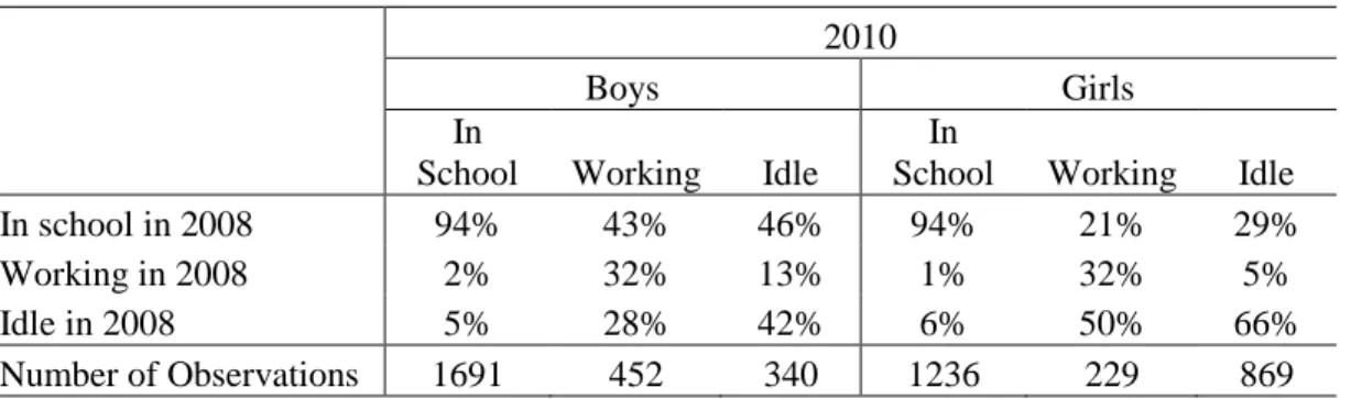 Table 2. Transitions between School, Work, and Being Idle between 2008 and 2010 