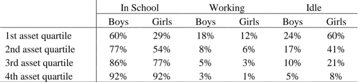 Table 3. Children in School, Working, and Idle in 2008 by Asset Quartile  