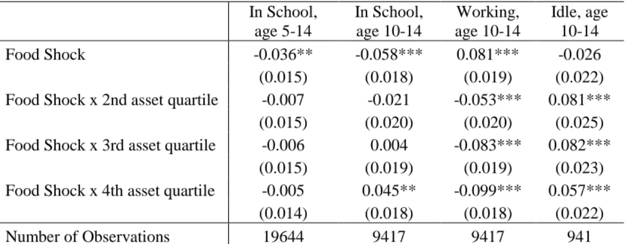 Table 4. Relationship between self-reported food shock and the probability that children are in  school, working, or idle 