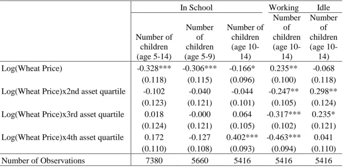 Table 5. Impact of wheat price changes on number of children in school, working, or idle in the  household  