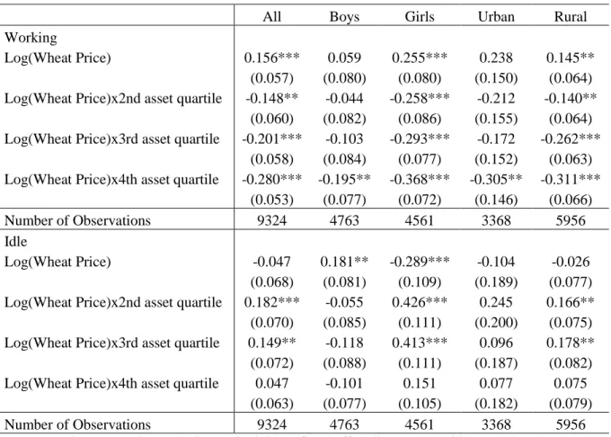 Table 7. Impact of wheat price changes on probability of working and being idle for children ages 10-14 