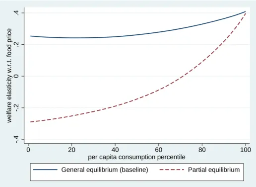 Figure 6: Partial vs General Equilibrium Welfare Elasticities by Percentile