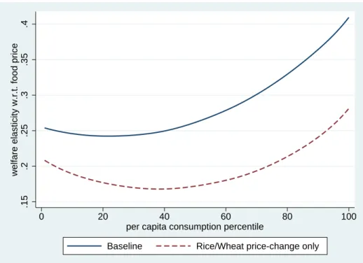 Figure C.1: Uniform versus Rice/Wheat Price Change