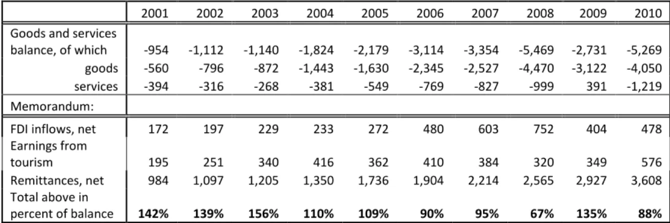 Table 1: Trade balance in goods and services, FDI inflows and workers’ remittances in 2001-10 (in millions of US dollars and  percent) 