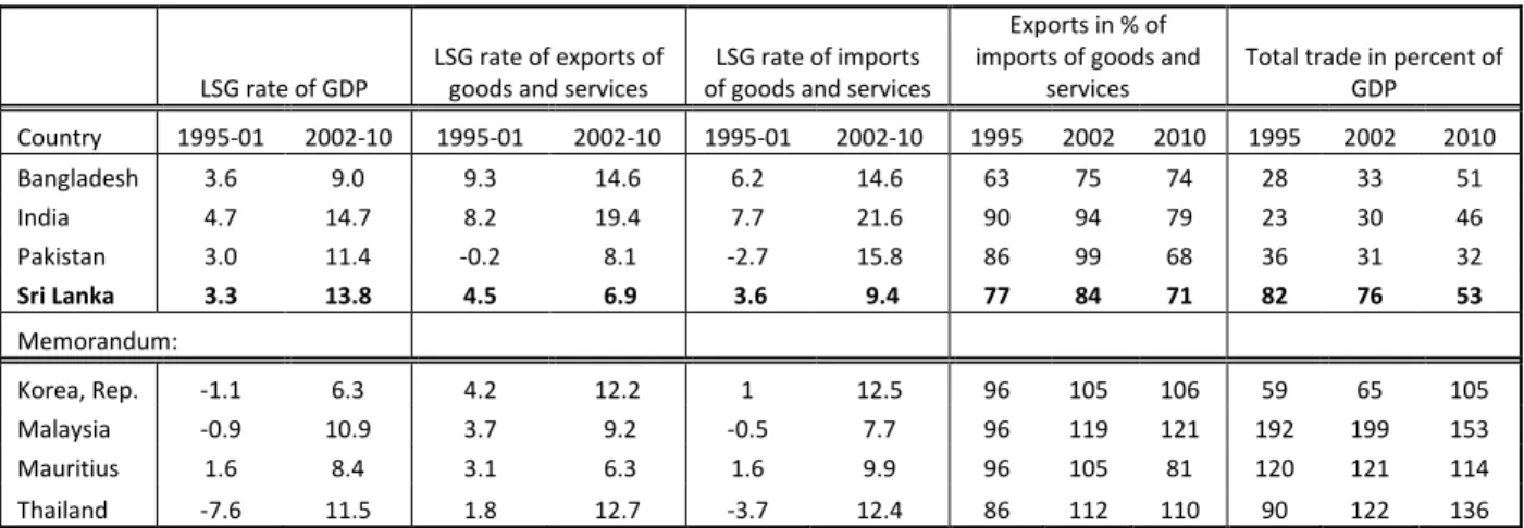 Table 2: Aspects of external performance of Sri Lankan economy against selected other countries in 1995-2001 and 2002-10 