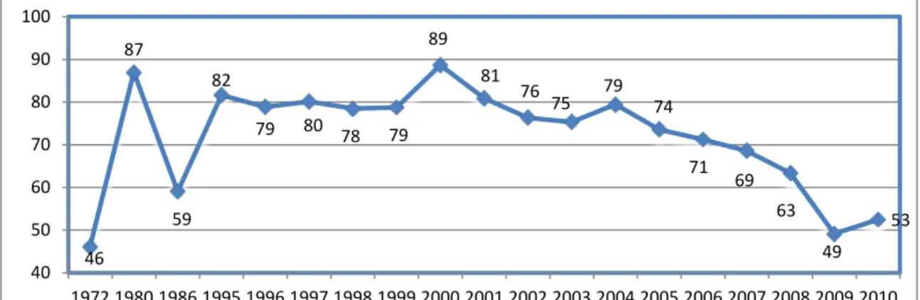 Figure 3: Openness of Sri Lankan economy in selected years over 1972-2010 measured in terms of total trade in goods and  services in percent of GDP 