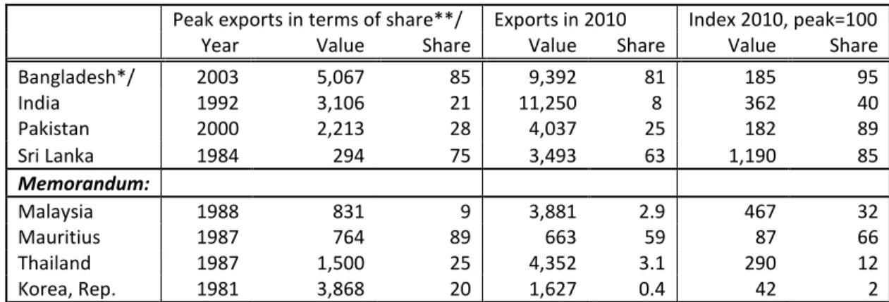 Table 3: Exports of clothing in terms of value and percent of manufactured exports in peak years over 1980-2010 and in 2010  (in millions of US dollars and percent) 