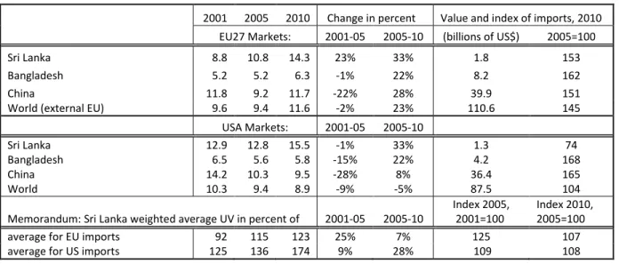 Table 4: Value of imports in 2010 and weighted average unit values (UV) of clothing imports by EU and US from Sri Lanka,  Bangladesh, and China in 2001, 2005, and 2010  