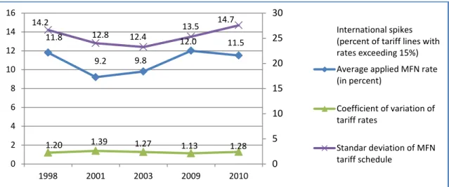 Figure 5: Salient characteristics of Sri Lanka’s MFN tariff schedule in 1998, 2001, 2003, and 2009-10 