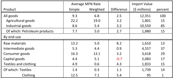 Table 6: Average MFN tariff rates, simple and weighted, in sectoral breakdowns and imports in 2010 (in percent and millions  of US dollars) 
