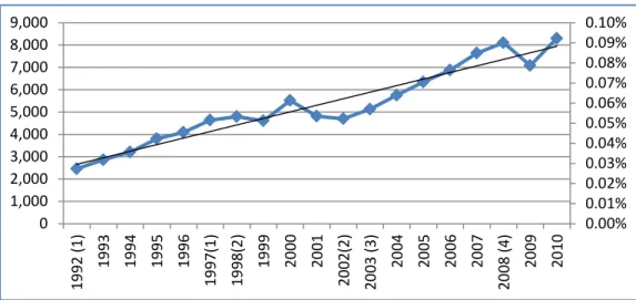 Figure 2: Four phases of Sri Lanka’s exports growth and its share in world exports in 1992-2010 (exports in millions of US  dollars and share in world exports in percent) 