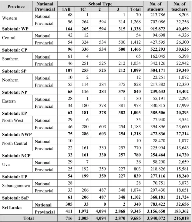 Table 3 Distribution of Schools by Type, Control, Province, Students and Teachers 