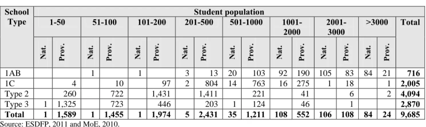 Table 4 Distribution of Schools by Type and by Size of Student Population 