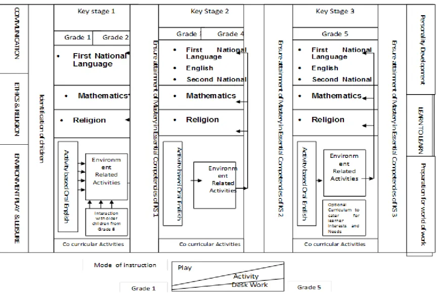 Figure 1 Primary Curriculum Framework 
