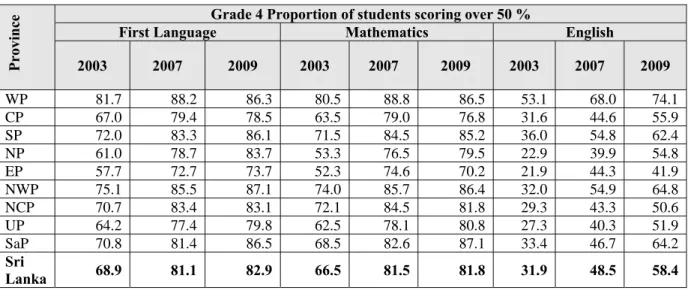 Table 5 National Assessments of Learning Outcomes, Grade 4, by Province 
