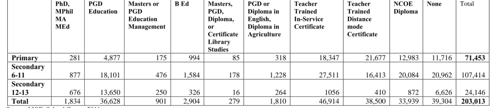 Table 7 Teachers in Government Schools by Stage of Teaching and Highest Level of Professional Qualification 