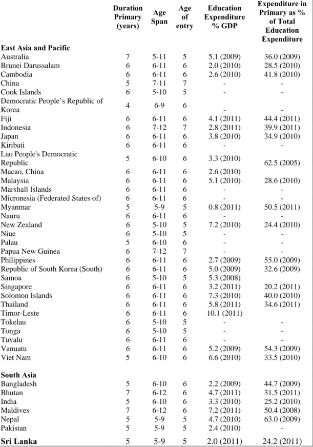 Figure 2 Primary Education Systems Compared 