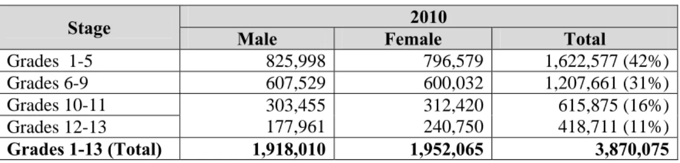 Table 1 Student Enrolment by Stage of Education 2010 