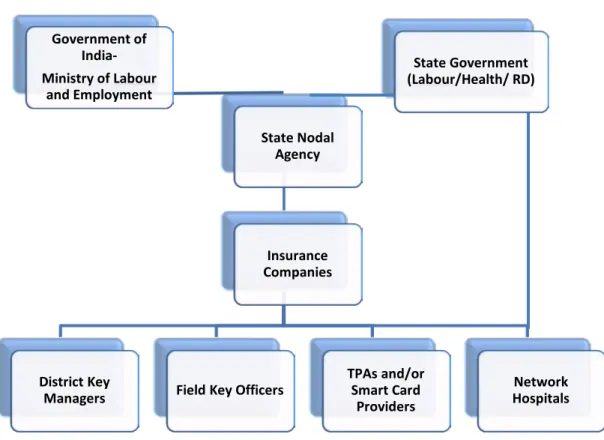 Figure 2 Institutional Structure of RSBY 